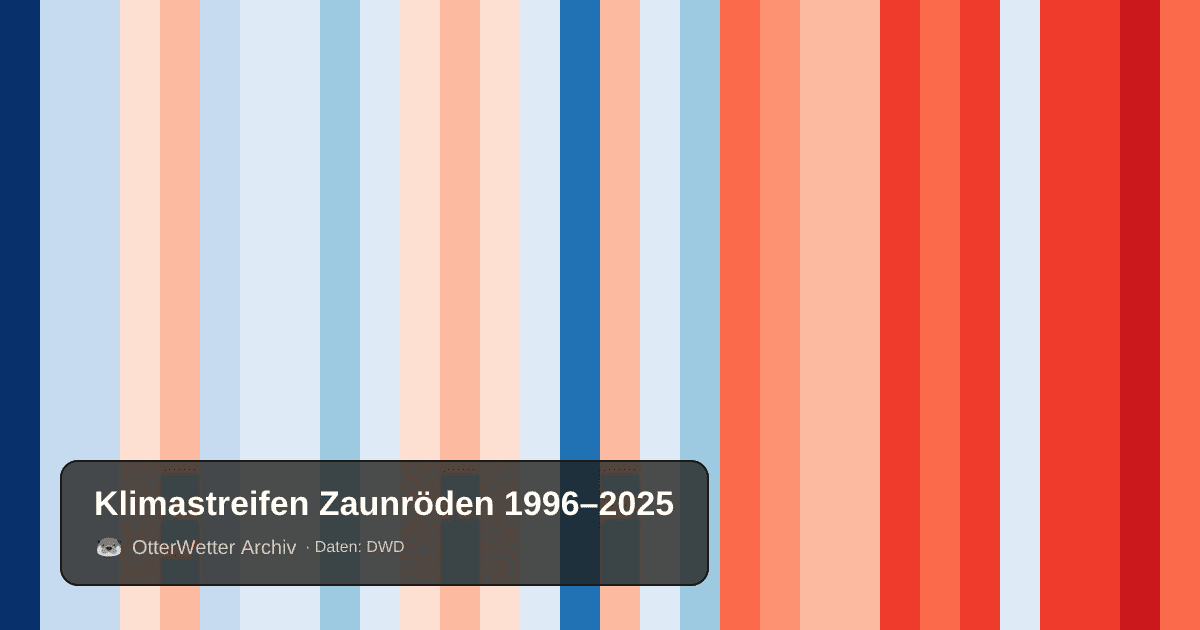 Klimastreifen Zaunröden: Jahresmitteltemperaturen von blau (kühler) bis rot (wärmer)