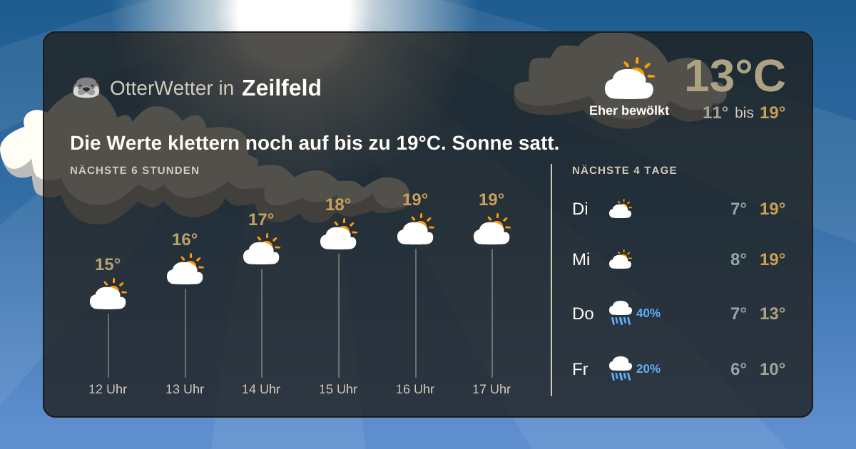 Widget-Vorschau für Zeilfeld Wetter-Widget-Vorschau mit Vorhersagedaten für Zeilfeld