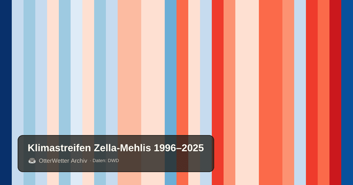 Klimastreifen Zella-Mehlis: Jahresmitteltemperaturen von blau (kühler) bis rot (wärmer)