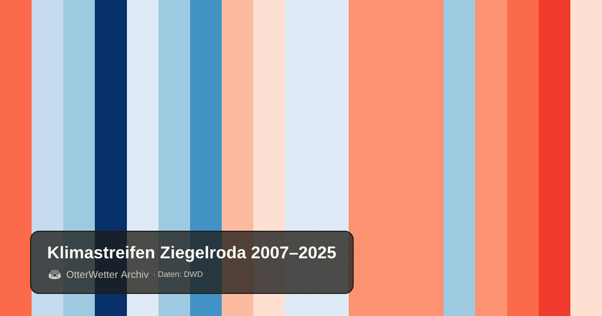 Klimastreifen Ziegelroda: Jahresmitteltemperaturen von blau (kühler) bis rot (wärmer)