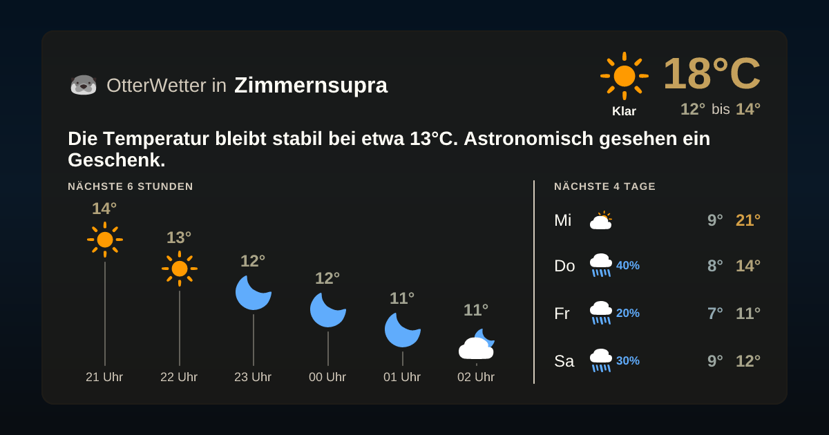 OtterWetter-Widget Zimmernsupra