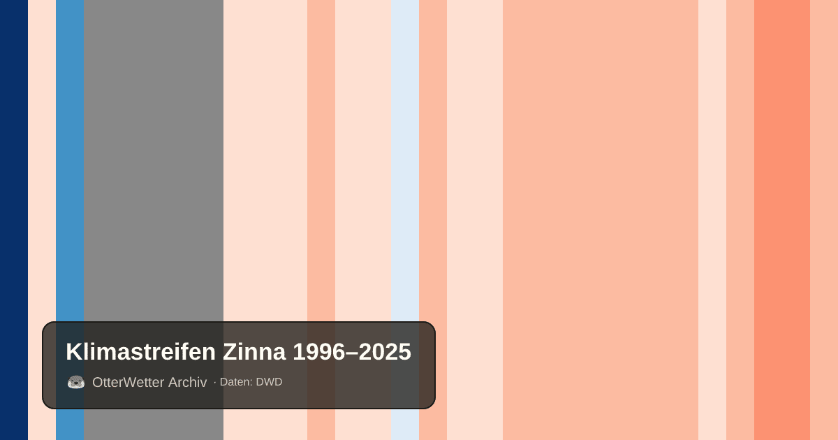 Klimastreifen Zinna: Jahresmitteltemperaturen von blau (kühler) bis rot (wärmer)