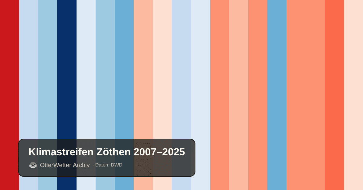 Klimastreifen Zöthen: Jahresmitteltemperaturen von blau (kühler) bis rot (wärmer)