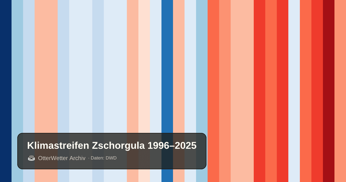 Klimastreifen Zschorgula: Jahresmitteltemperaturen von blau (kühler) bis rot (wärmer)