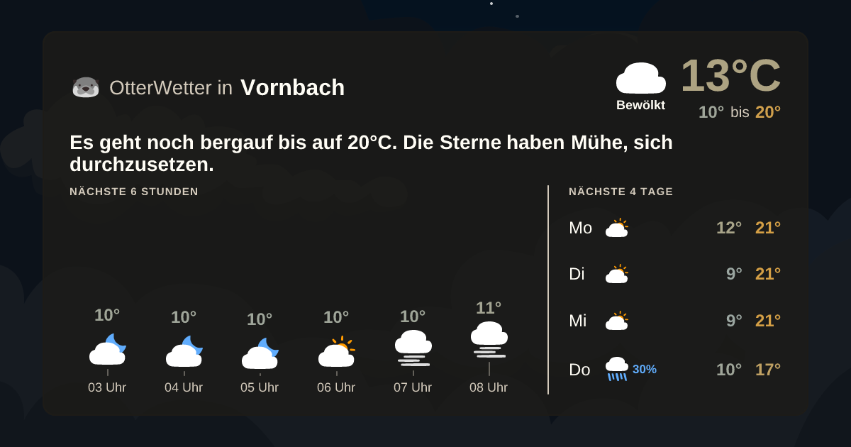 Wetter-Widget-Vorschau mit Vorhersagedaten für Vornbach